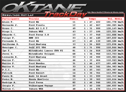 Oktane Trackday 08/04/2007 - Resultados Hot-Lap